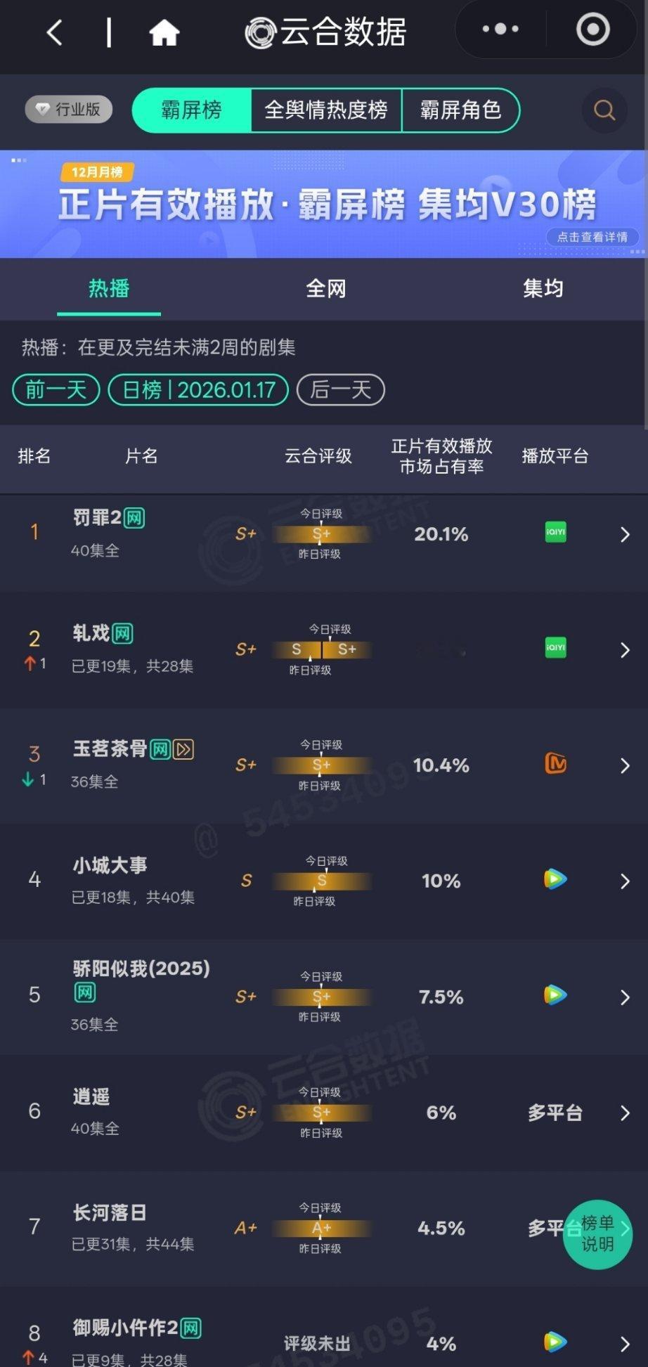 20260117罚罪2云合20.1% 继续领跑榜一 云合评级又右移了一丢丢 全体