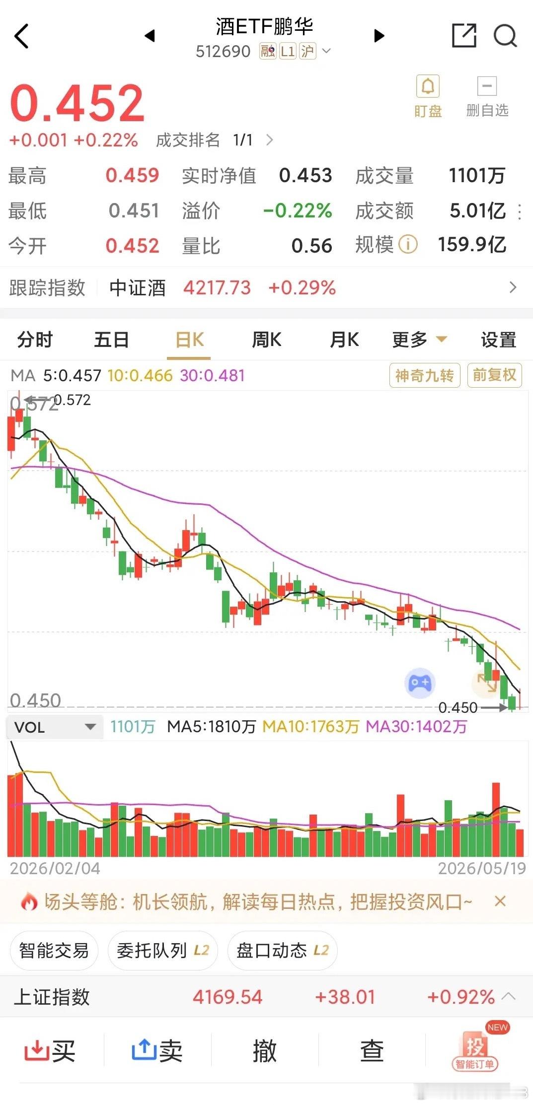 白酒继续不瘟不火，即使科技高位不能追了，资金也不来白酒，半导体芯片资金，不是一下