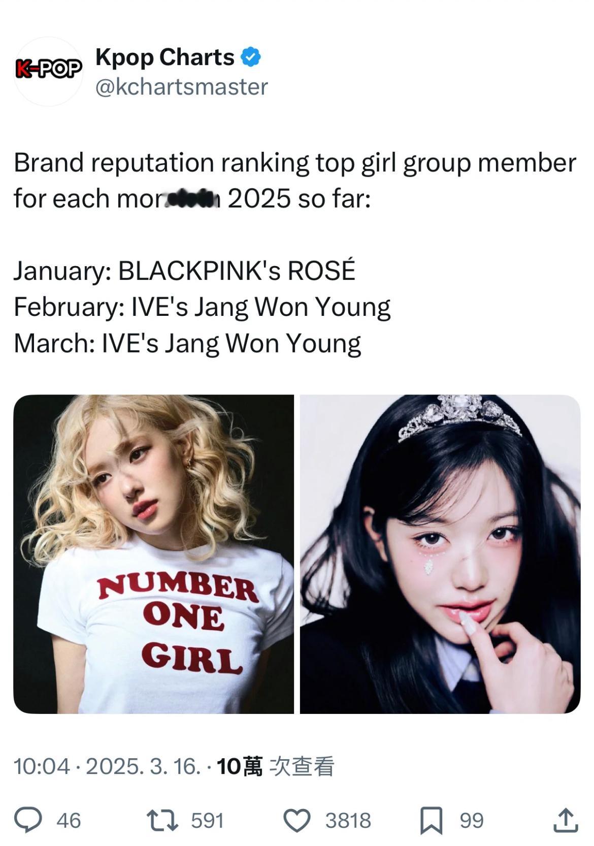Rose朴彩英、张元英包揽女团个人品牌力冠军🏆 ​​​