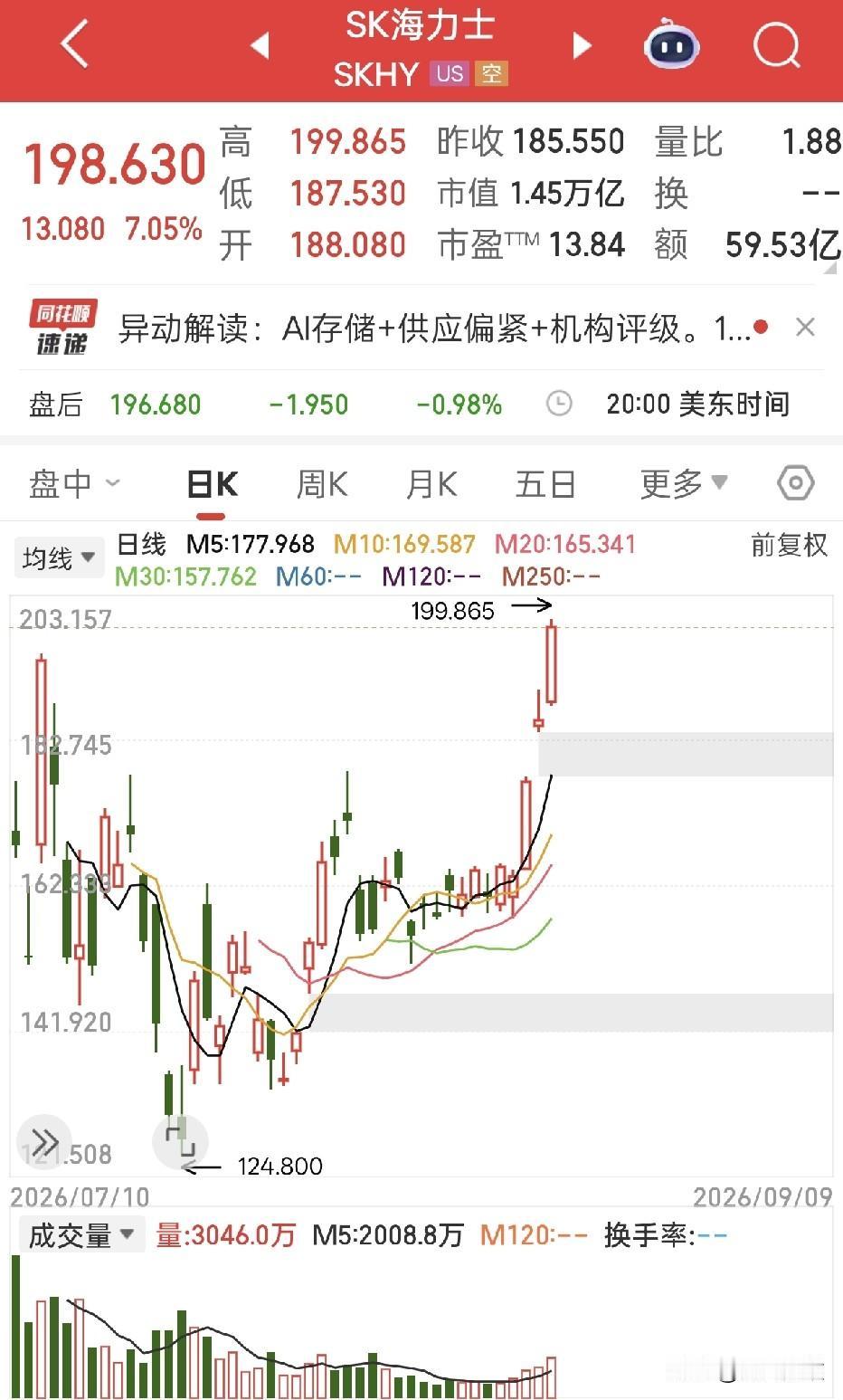 海力士大涨7%，股价创历史新高！存储还要大涨吗？看美股目前海力士198美元股价，