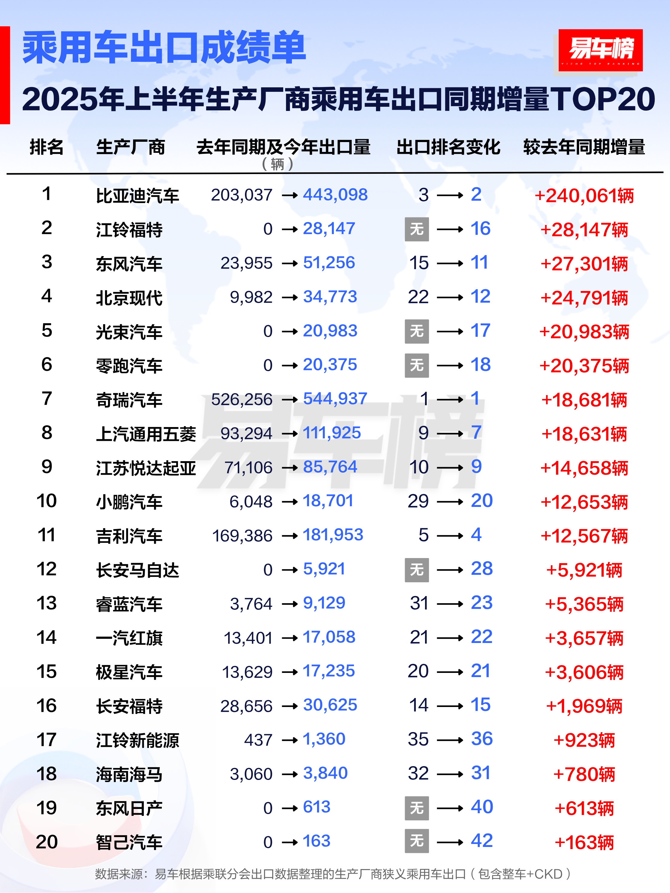 易车榜制作的2025年上半年车企出口增长图表。奇瑞依然是54.5万辆大幅度领先，