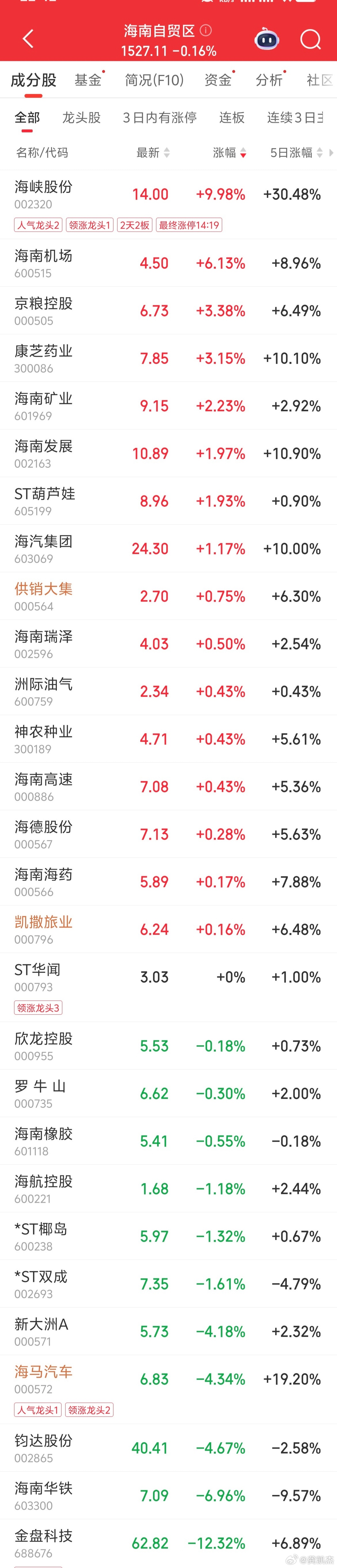 又开始炒地图了，海南30家，福建15家，有没有你看中的股票，仅供参考。a股 ​​