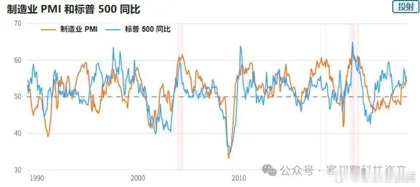 8月ISM制造业指数小幅回落，不及预期最新读数是 54.6（7月55.6，预期5