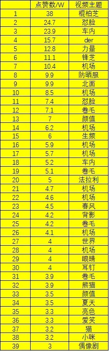 朱志鑫 仅仅是拍摄路透，朱志鑫3w+点赞的视频就高达39个，万赞更是超70+朱志