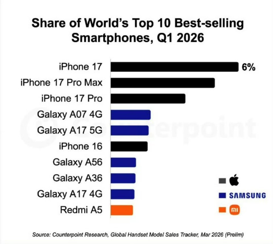 2026年第一季度全球手机单品前十，iPhone17三款机型包揽前三，国产机型仅