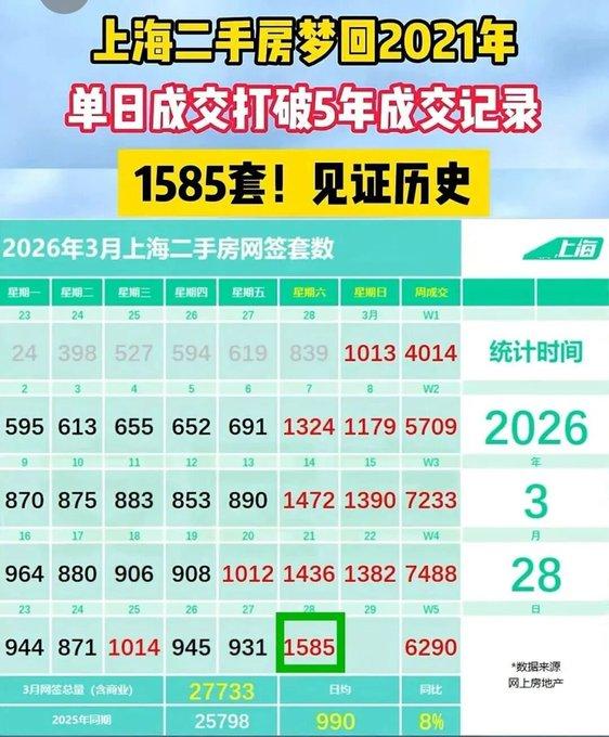 上海二手房3月爆火！单日1585套创5年新高，全月有望破3万套，

2026年3
