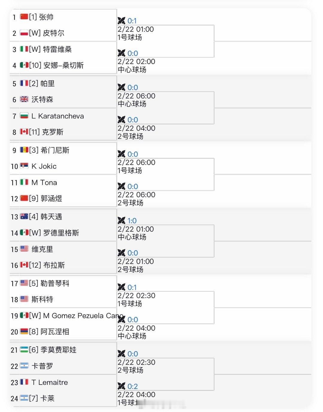 梅里达500资格赛签表👇🇨🇳张帅、🇨🇳郭涵煜出战预测几人晋级正赛？网球