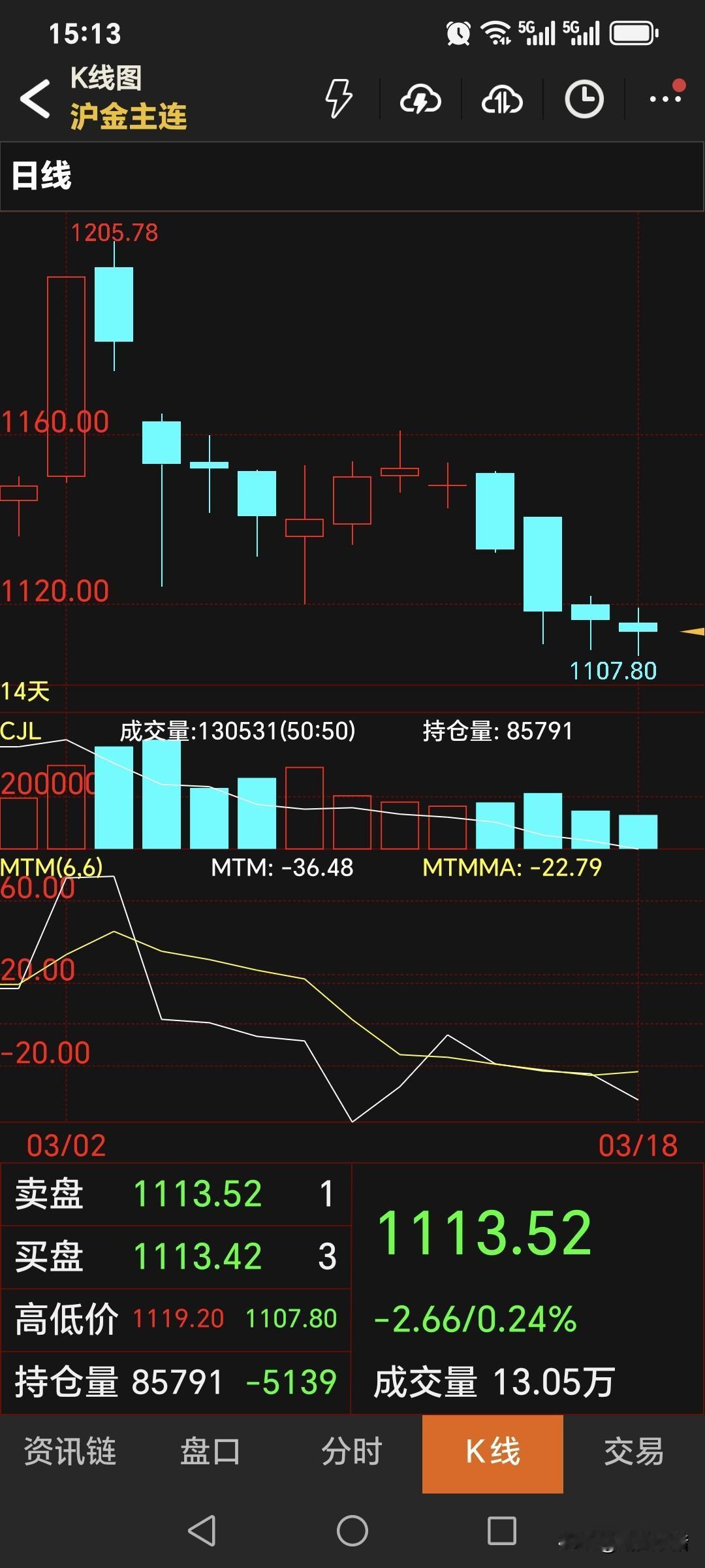 周三，
国内黄金期货
主力合约收盘于1113.52元，
比昨日收盘低了2.68元