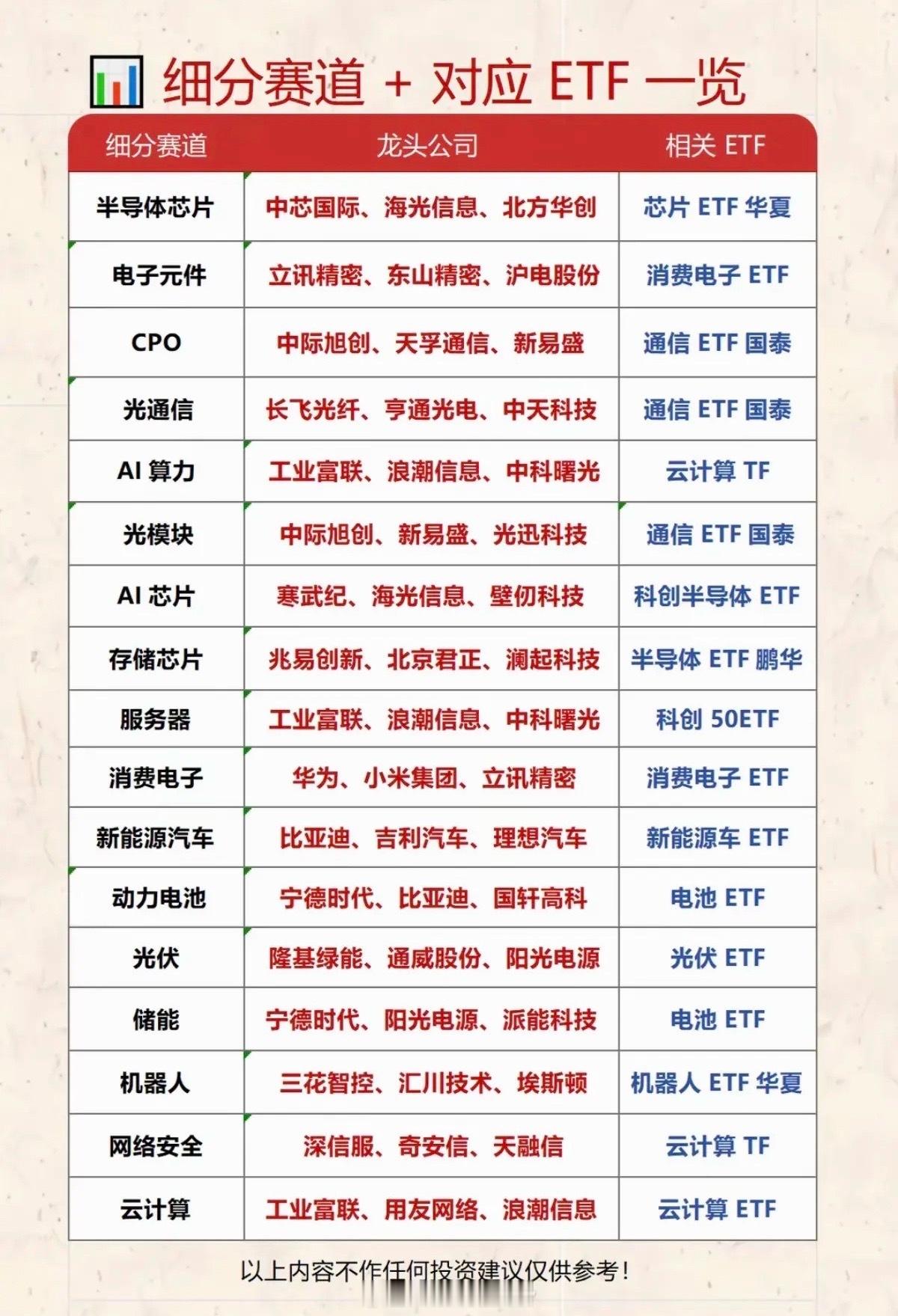 大科技：细分赛道+对应ETF一览表！买个股，也可以买指数ETF！ 
