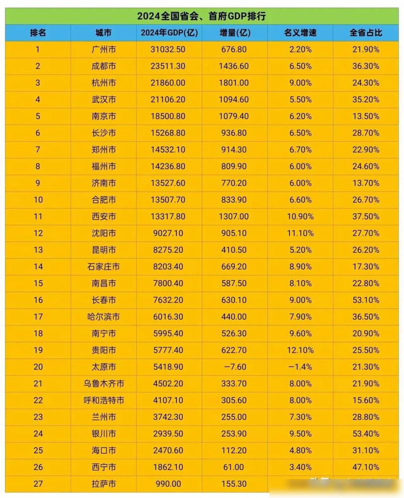 2024全国省会GDP成绩单出炉！南昌以7800.37亿元稳居第15名，成为中部