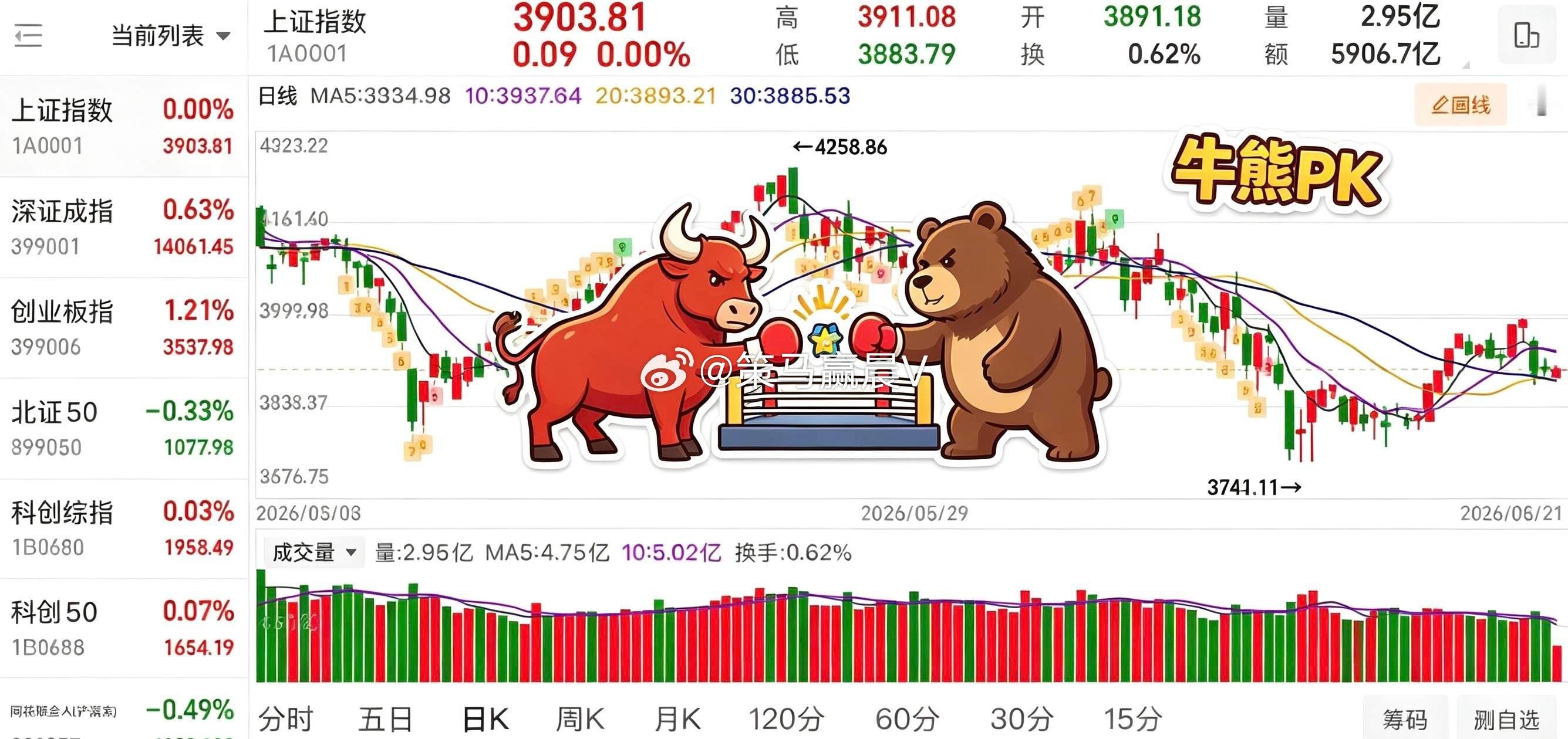 大盘“低开高走”，连续冲击3910后均出现冲高回落，最低打到3883.79，量能