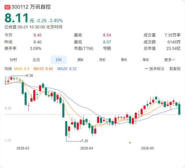 万讯自控1.72亿诉讼突袭！募资专户被冻结近百万元，资金链承压

5月21日，万