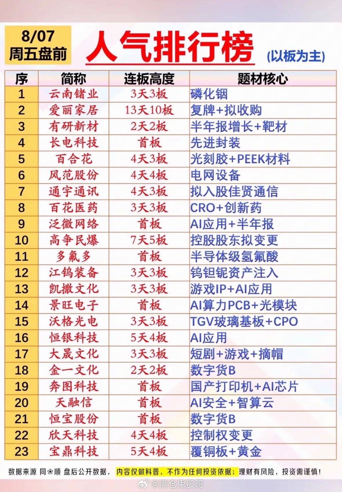 8/7周五人气榜出炉！爱丽家居13天10板领跑，AI与重组概念齐开花，周五盘前谁