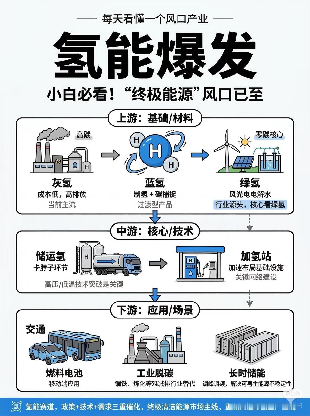 🔥收藏！一张图看懂氢能全产业链！未来5-10年的大方向全在这！
 
查理·芒格