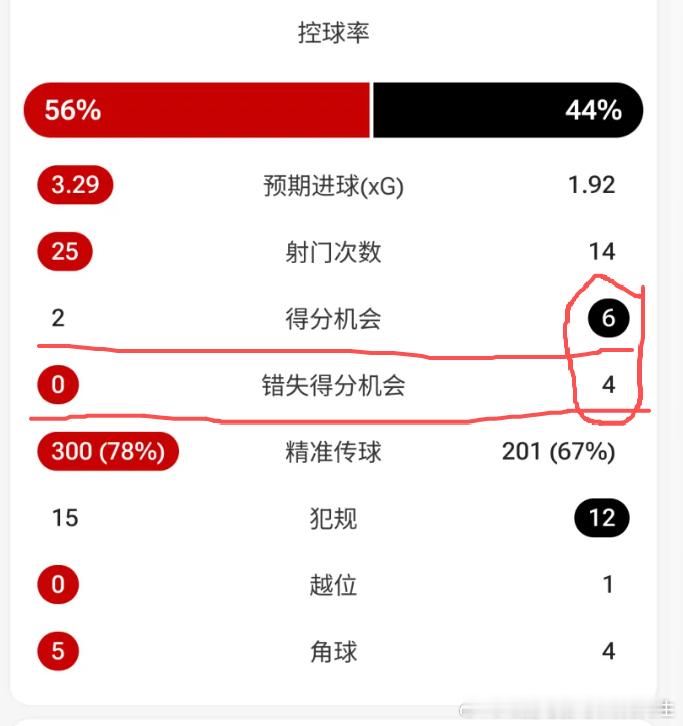 不懂就问，这个“得分机会”和“错失得分机会”是咋？怎么算出来的？曼联在实际射门次