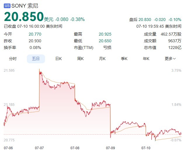 索尼高管套现索尼ps5 绷不住了兄弟们！！！之前索尼宣布不再发布光碟还记得吗？现