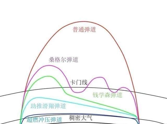 钱学森弹道为什么只有中国能掌握？其实不是钱学森弹道只有中国能掌握，而是只有中国真