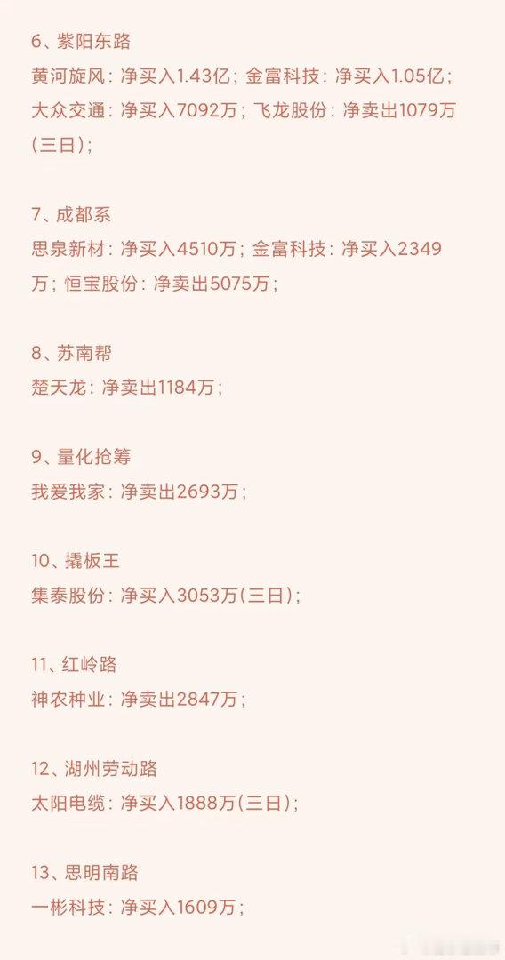 9月3日龙虎榜解读➕龙虎榜数据1、今日游资集中进攻培育钻石方向，紫阳东路、章盟主