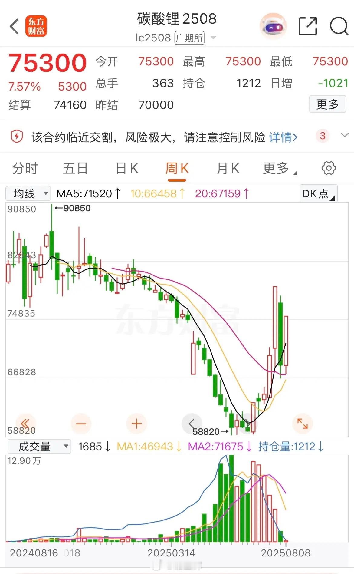 碳酸锂期货价格，一天怒涨5300元，对盐湖股份是利好。碳酸锂期货交易价格，开始反