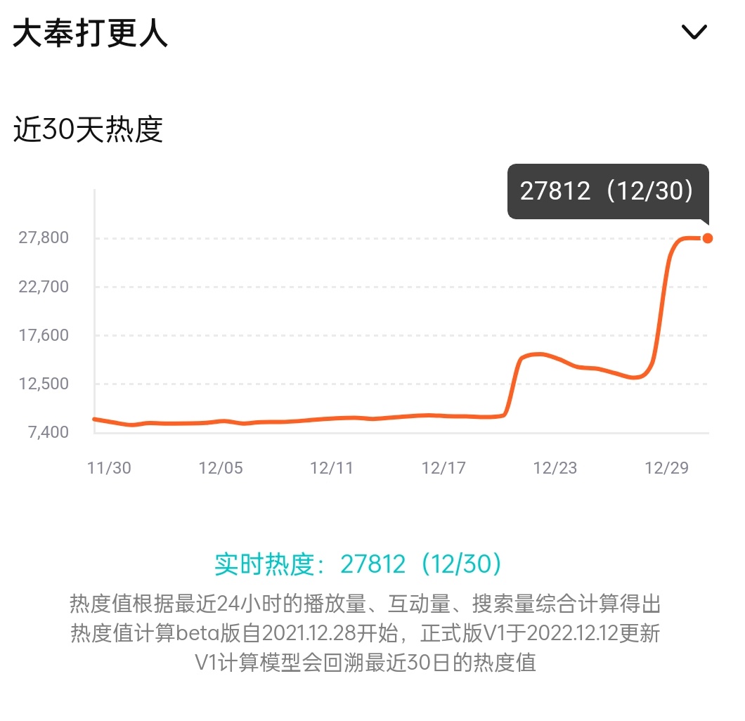 大奉打更人现在的热度27812，还能破28000吗？ 