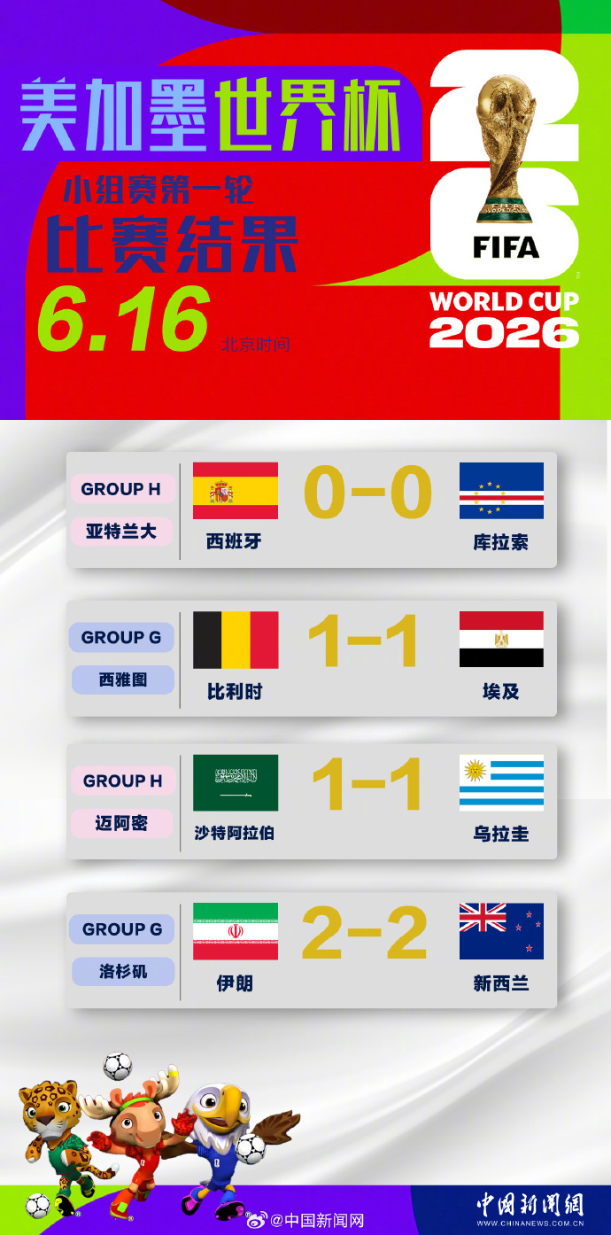 【#世界杯今天都是平局#】#伊朗队排名小组第2# 北京时间16日，美加墨世界杯共