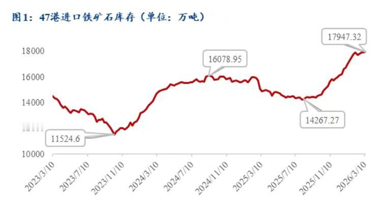 中国在囤积铁矿石吗？
1.79亿吨，这是近日铁矿石港口库存数字。
而这个数据已经