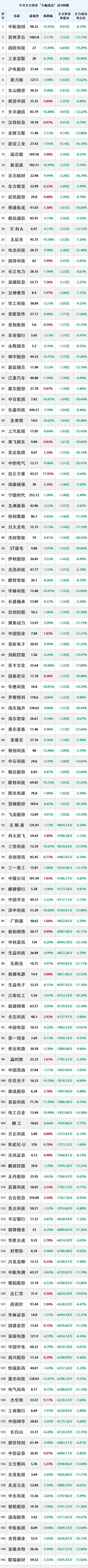 2025年2月5日，主力资金大幅流出的100只股票。
注：公开资料，个人收藏学习