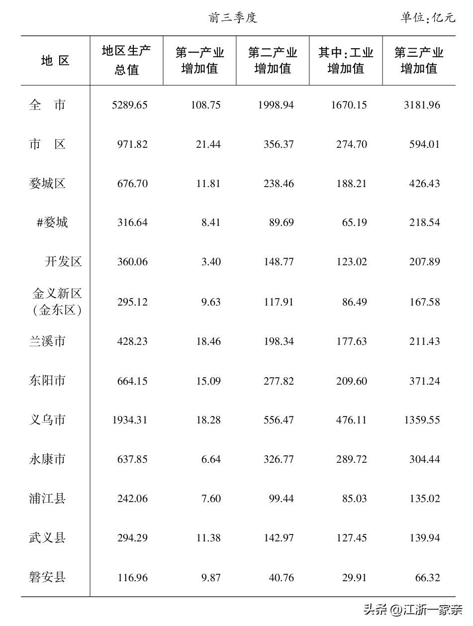 金华市这几年真的好猛，估计台州、绍兴、嘉兴三个城市都没想到，以前觉得金华市的经济