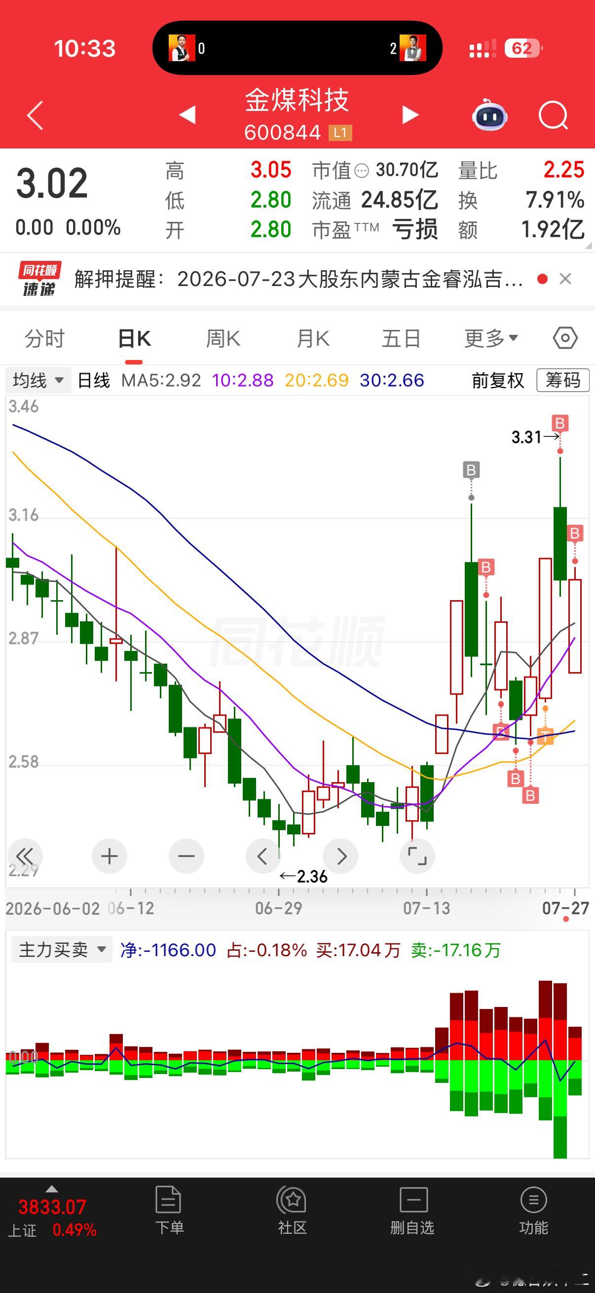 金煤科技 sh600844[股票] 已疯狂长鑫科技上市