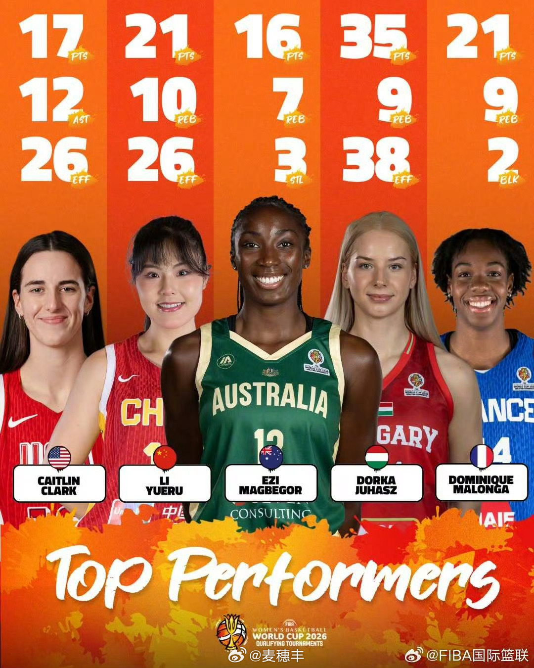 李月汝入选女篮世界杯资格赛 首日最佳阵容。李月汝入选资格赛首日最佳阵容李月汝