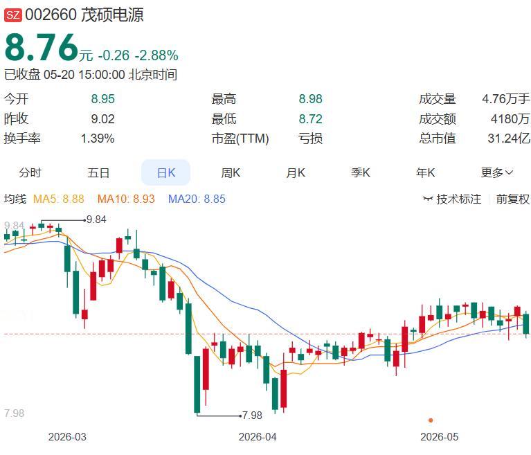 5月20日晚间多家公司发布消息（精心整理）
 
一，减持
茂硕电源：公司董事计划