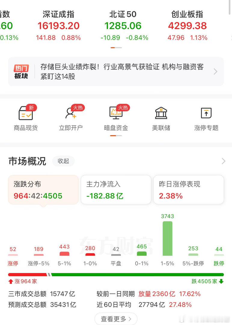 A股四大指数全红但超4000股飘绿现在的A股，就是2层牛市，6层熊市，2层股灾！