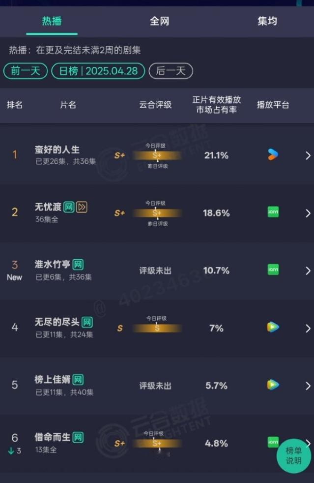 《淮水竹亭》怕是要扑
云合首日10.7%，正在2025年算是爆开，不过第二天云合