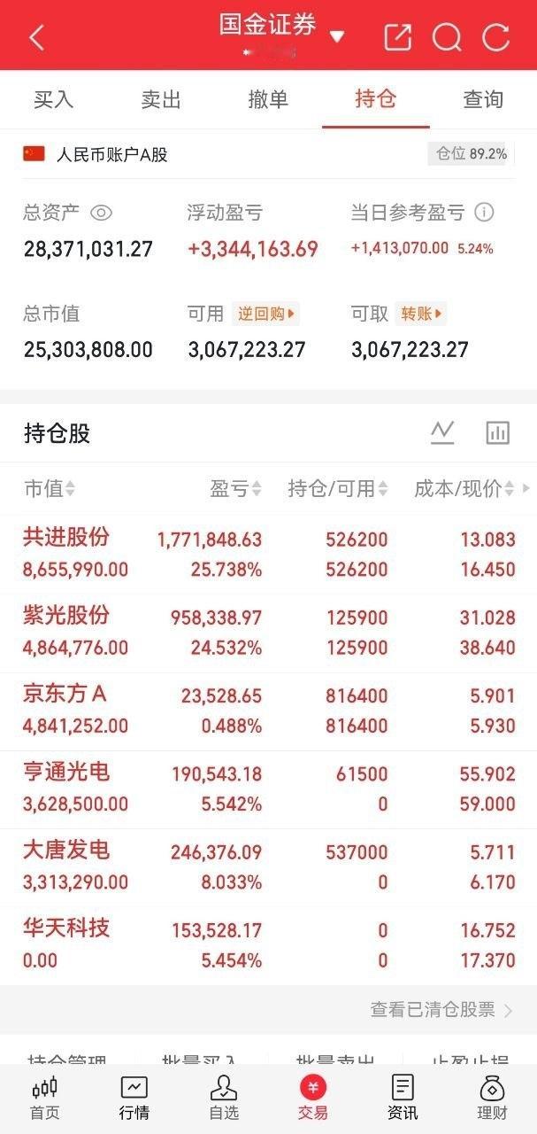今日持仓一览账户当日涨幅5.24%，整体收益大幅回暖共进股份持仓浮盈25.738