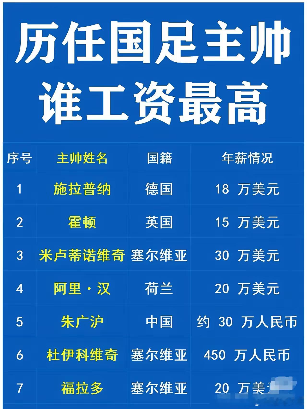 历任国足主教练，谁的工资最高。里皮拿的工资是最高的，但是不得不说，里皮确实有一把