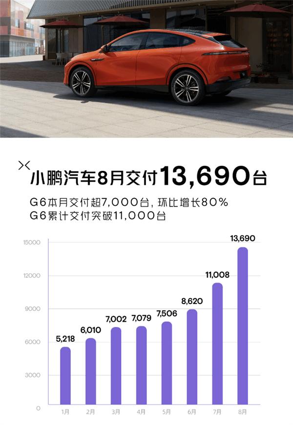 小鹏G6站起来了！小鹏8月交付新车13690台：同比暴涨4成
快科技9月1日消息