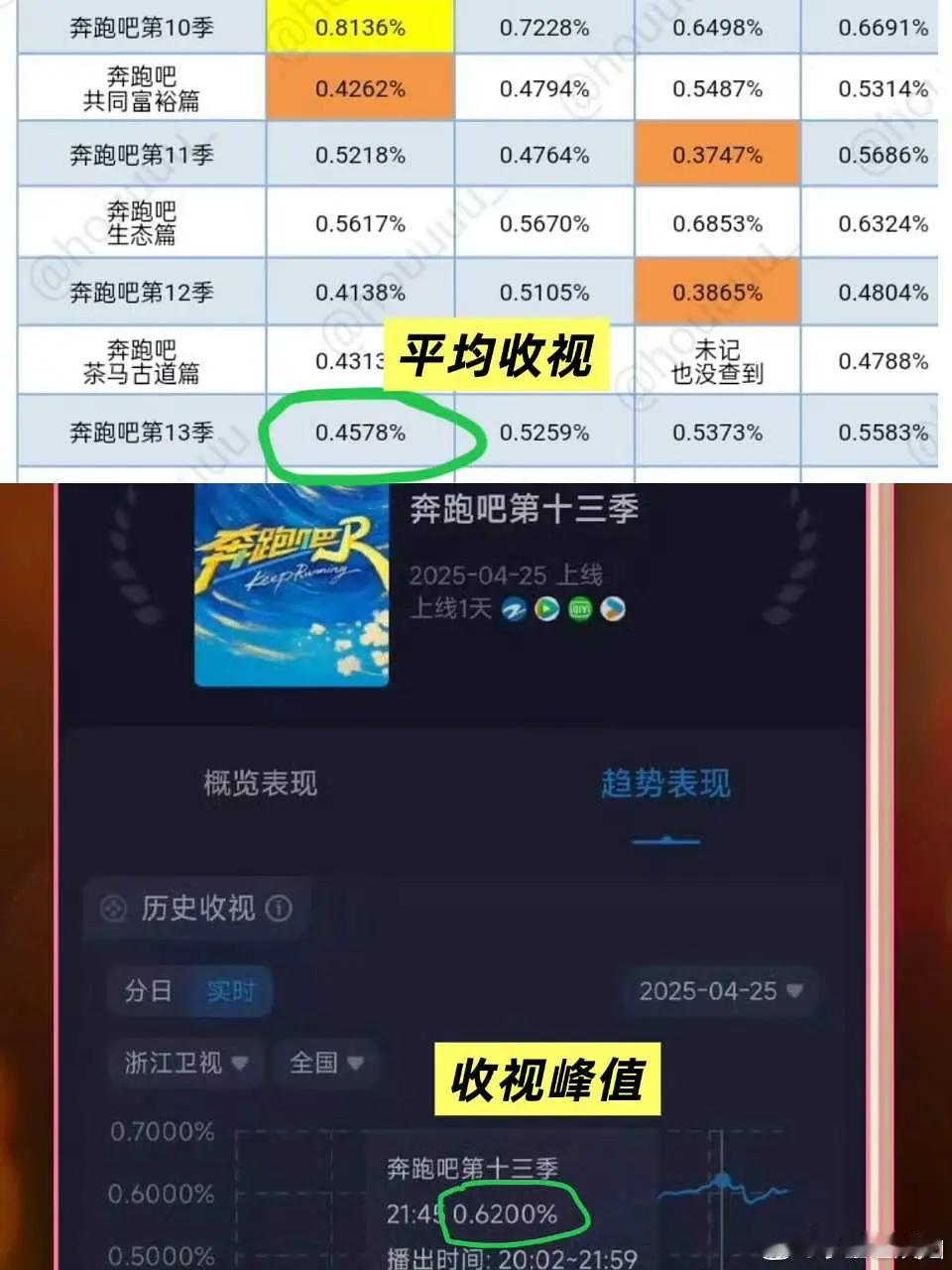 新一季跑男这是创可历史新低吧？你们觉得是谁的原因呢？ 