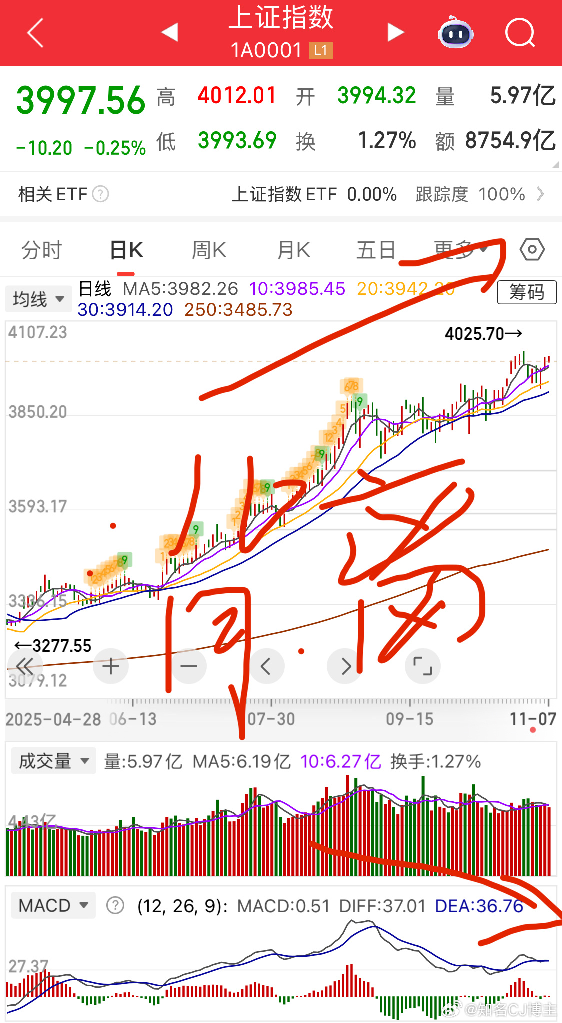 大盘涨不上去原因也很简单不敢涨，不能涨，没有条件涨再涨就背离，背离越大，调整幅度