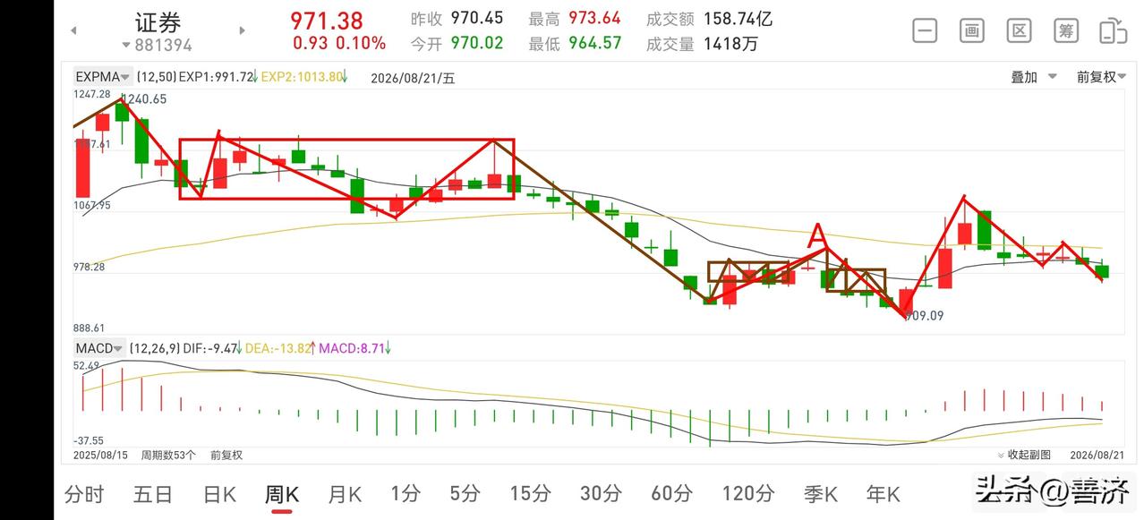 下周证券板块展望（2026.8.22）
本周证券板块走势不尽如意，收跌1.97%
