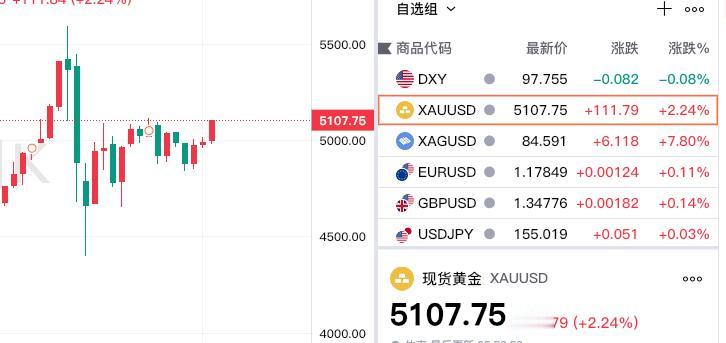我们知道本周
现货黄金收盘于5107.75美元，
也是近期最高收盘价。

从下图