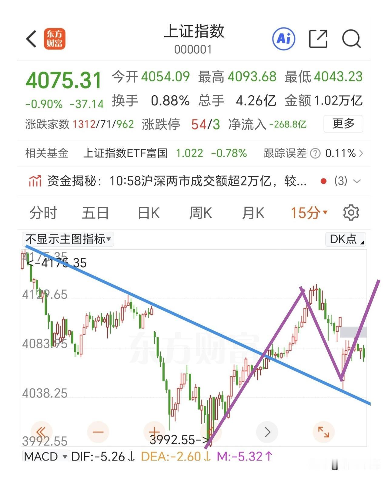 还有向上的预期，不要轻言放弃。

早盘在外围科技板块大幅调整的情况下，指数大幅低