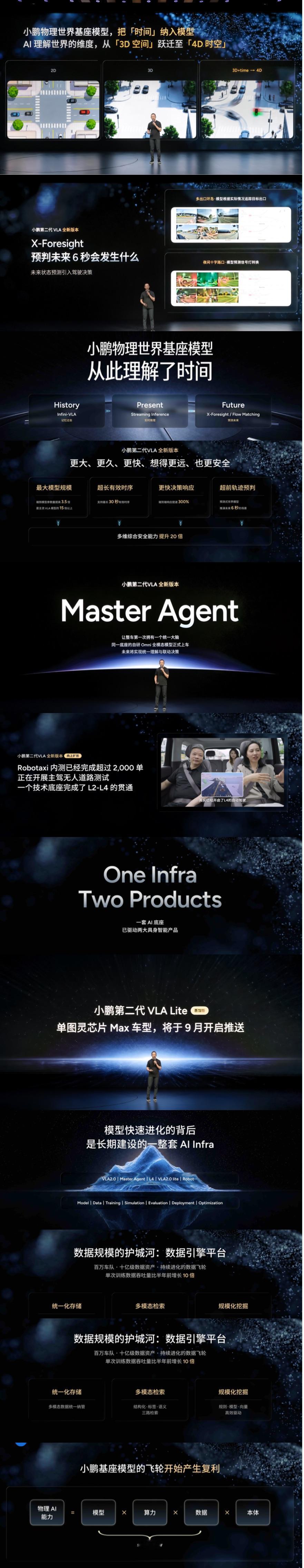 今天小鹏第二代VLA迎来第一次重大升级。过去很多智驾模型解决的是空间问题：
车在