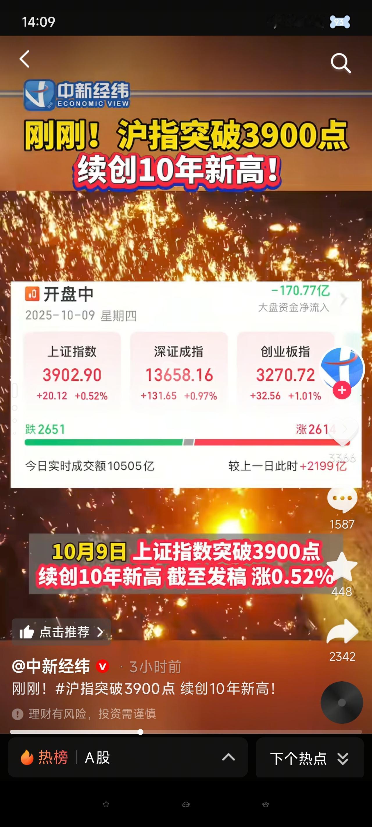 A股爆发！沪指时隔十载重返3900点，行情能否延续？
今日A股喜迎“开门红”，三