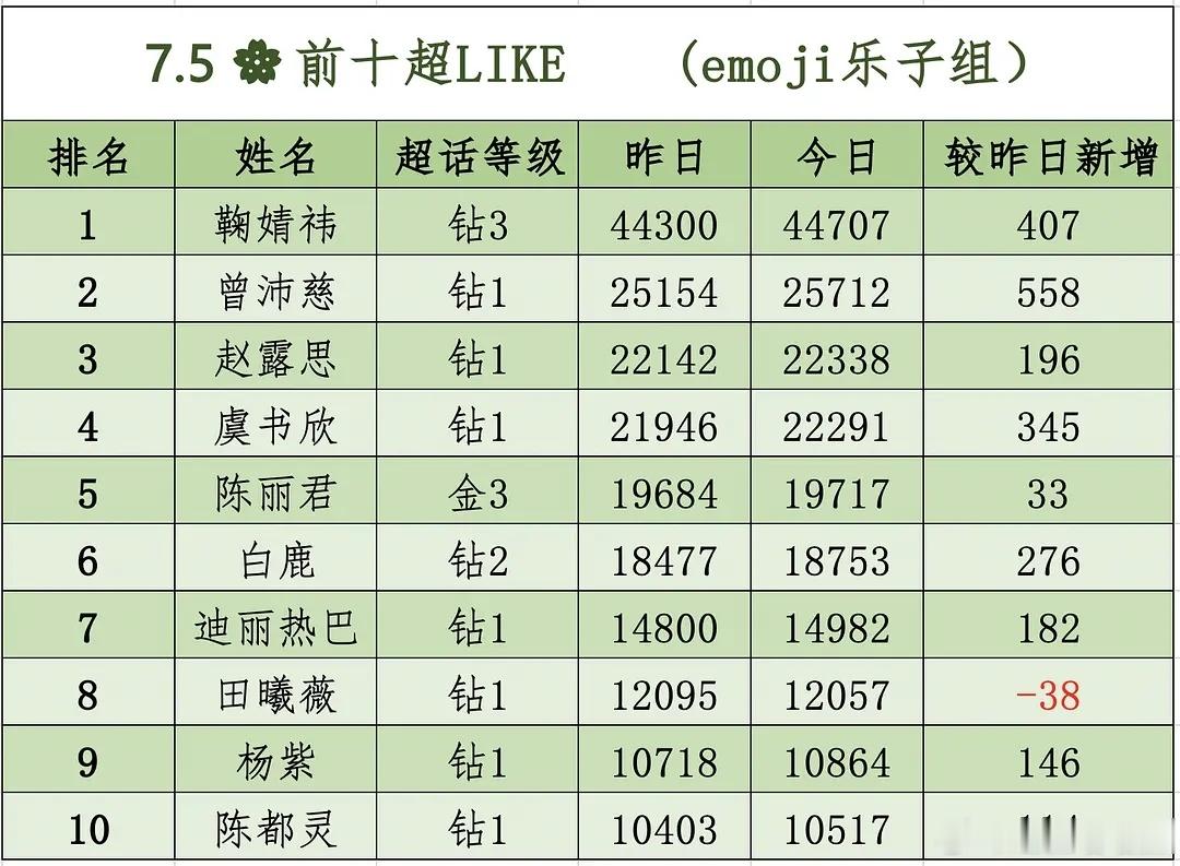 7.5🌸前十超LIKE，（0点整） 
