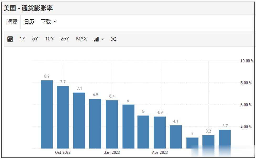 9月13日，美国公布了8月CPI同比增长3.7%，市场预期值是3.6%，超出市场
