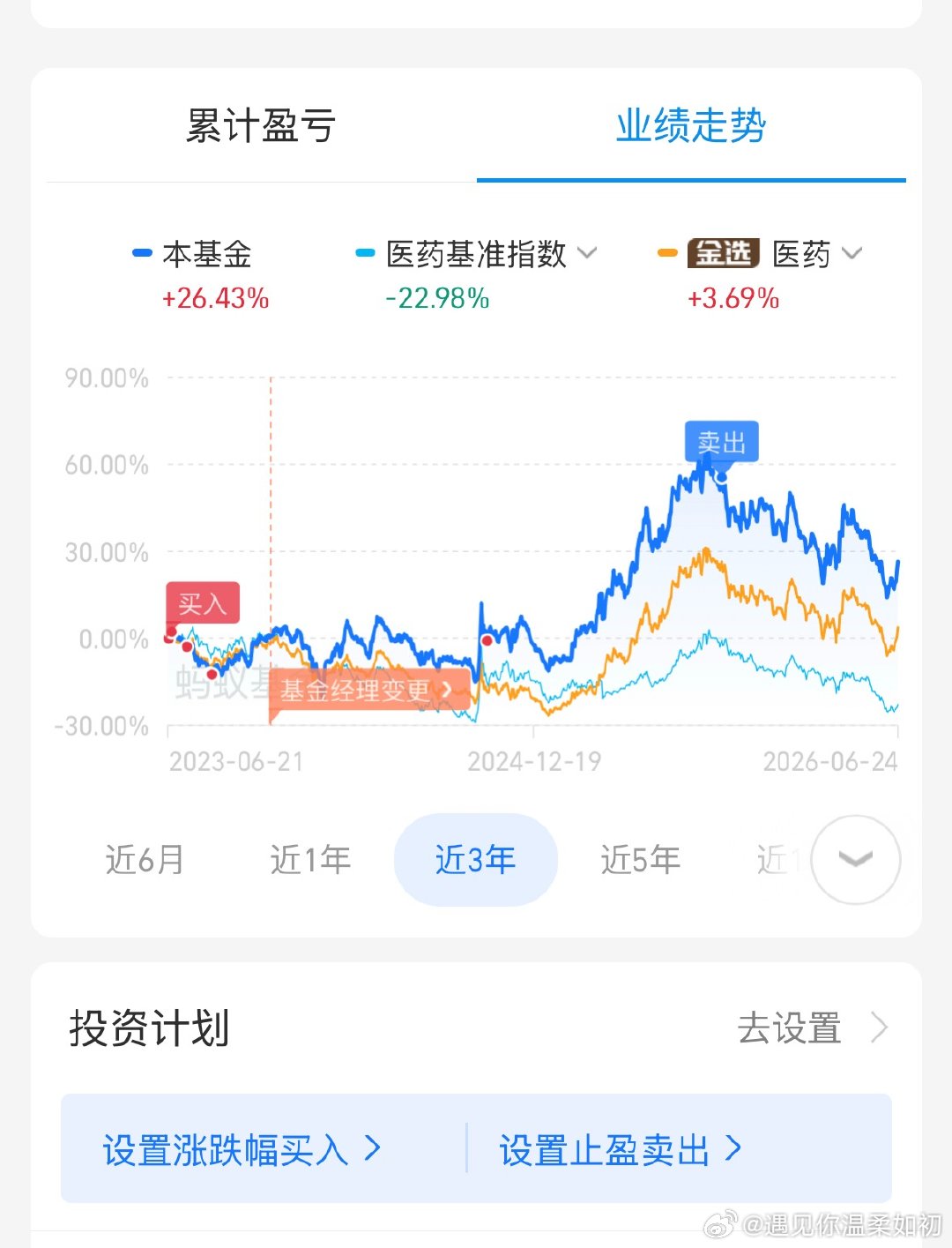今天看了下我的基金。卖出的点还不错吧。股市就是要涨涨跌跌，拿便宜的筹码，在相对高