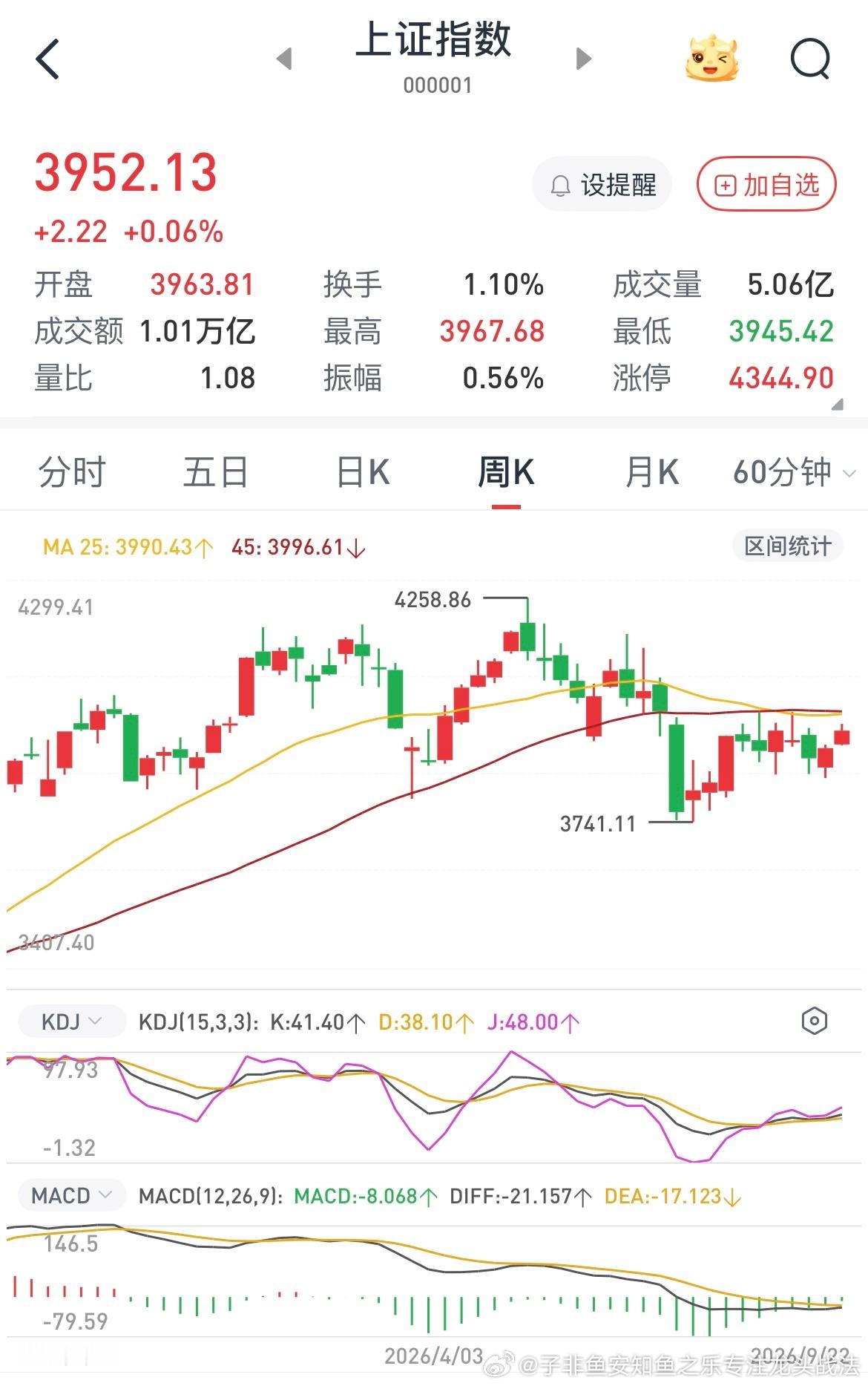 双创指数连续的跳空高开低走，这种反常的行为是人为造成的，故意洗掉科技股的散户，总