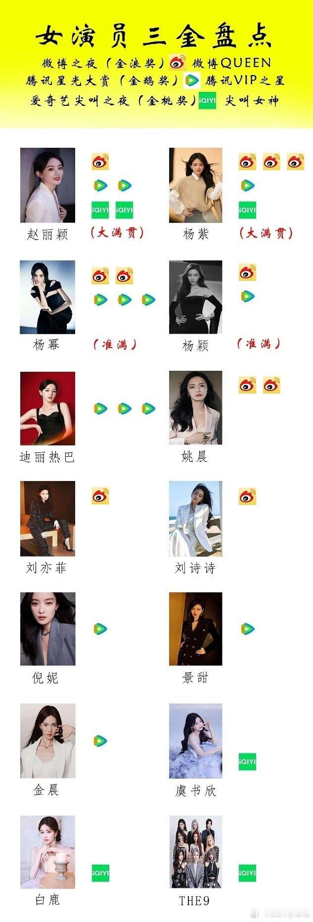 新晋女演员荣获三项殊荣：爱奇艺尖叫女神、腾讯VIP之星及微博Queen。 