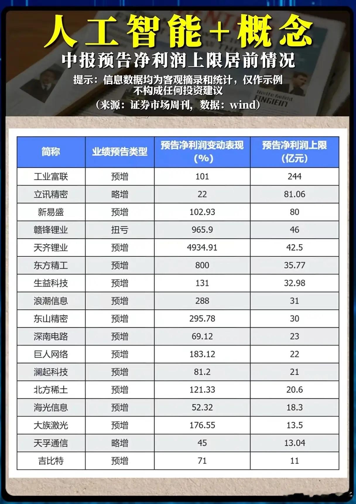 AI概念中报大分化！净利润暴增背后，哪些公司才是真成长？每到中报季，AI概念股总
