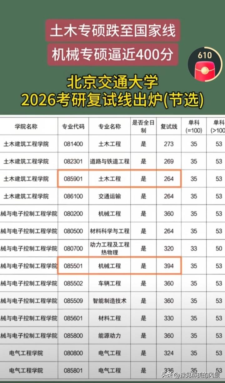 土木工程到底怎么啦，怎么一下子被打入冷宫了，没想到竟然连华中科技大学和北交大这两